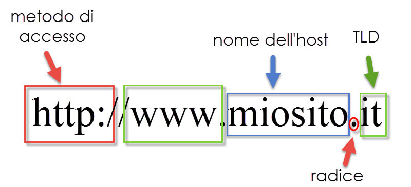 The structure of the domain name
