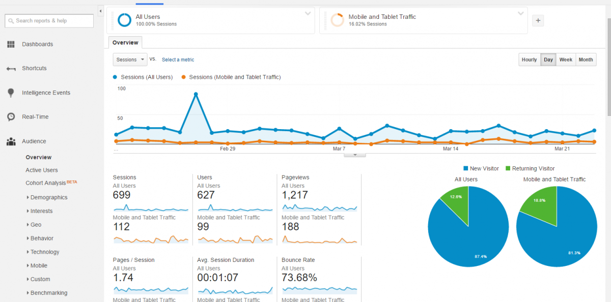 Traffic monitoring with Google Analytics