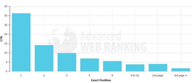 Why it is important to be first on Google: Moz statistics.