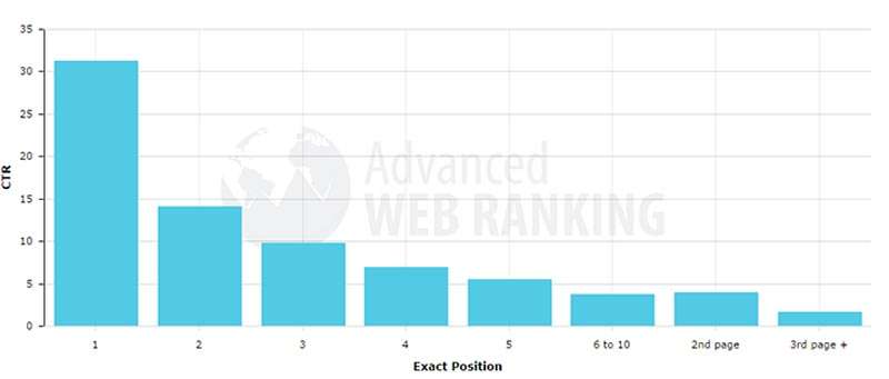 Why it is important to be first on Google: Moz statistics.