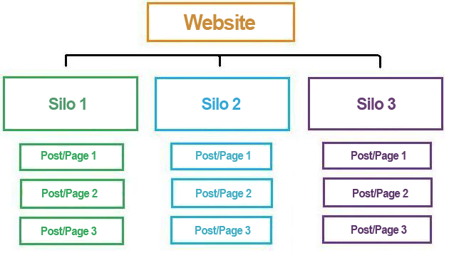 The scheme of making a silo structure
