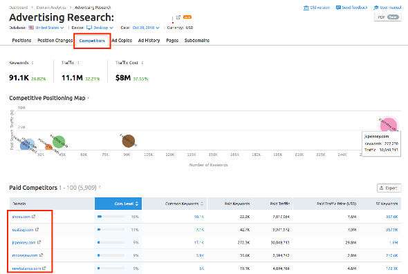 SEMrush paid search