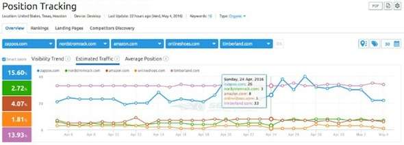 SEMrush Position Tracking